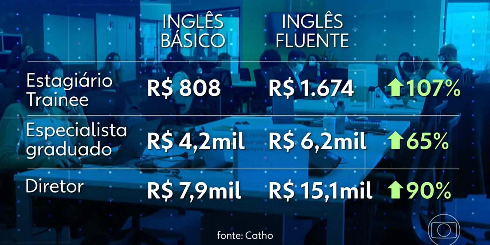 QUANTO VOCÊ PERDE POR NÃO FALAR INGLÊS