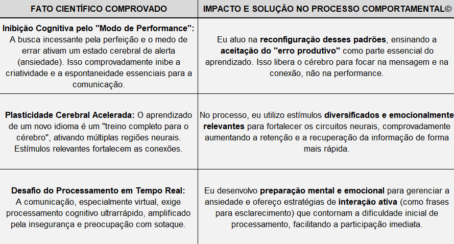 Comunicação Natural em Inglês