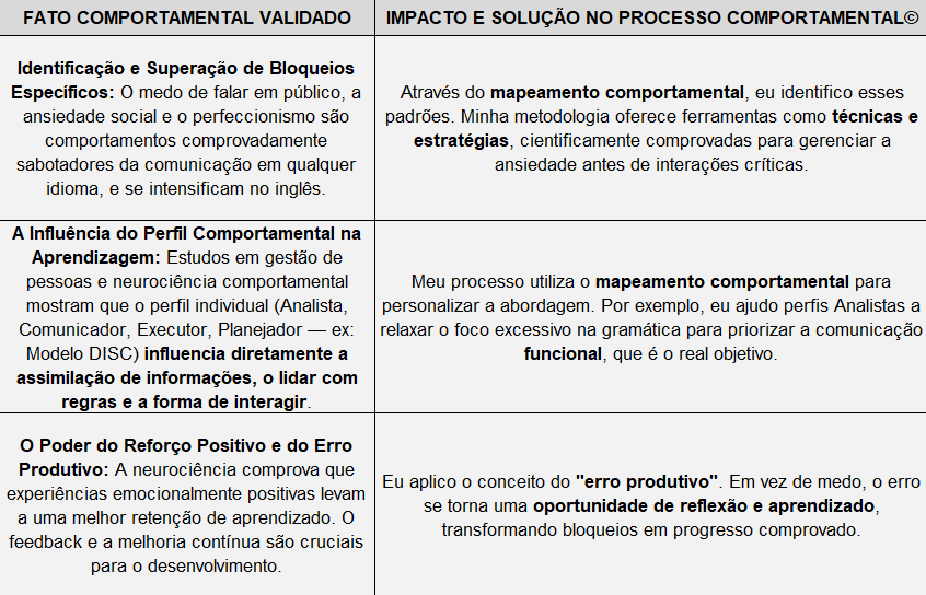 Comunicação Natural em Inglês