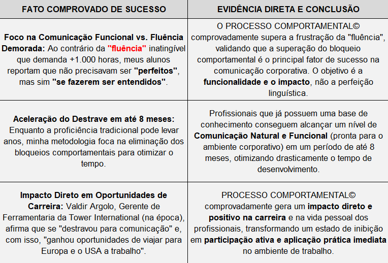 Comunicação Natural em Inglês